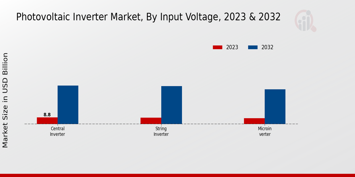 Photovoltaic Inverter Market Input Voltage Insights