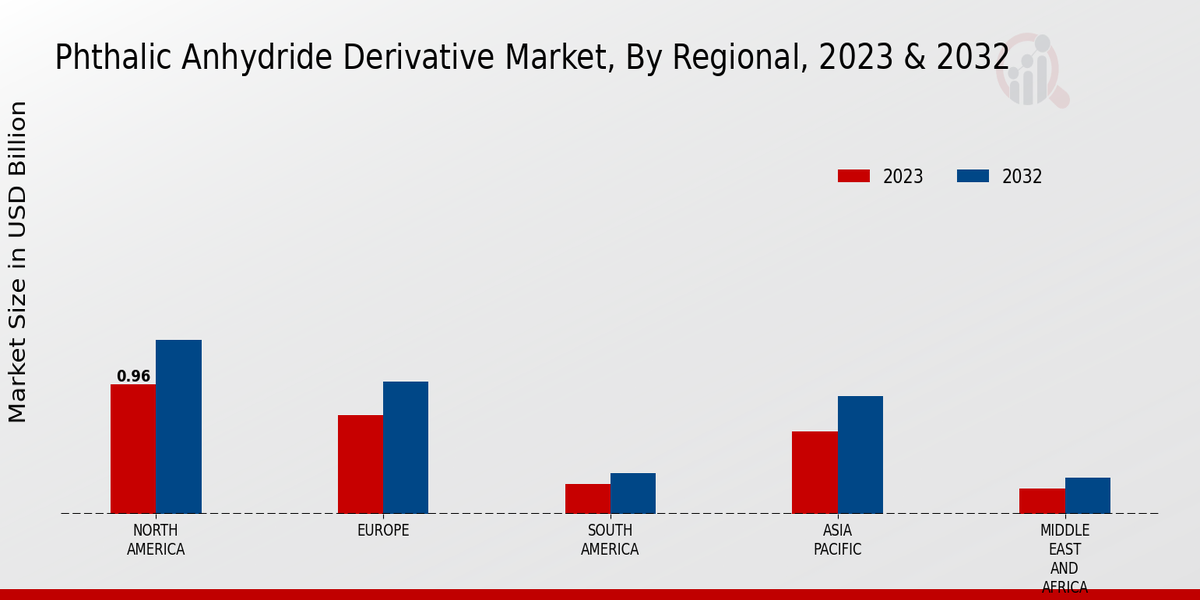 Phthalic Anhydride Derivative Market Regional