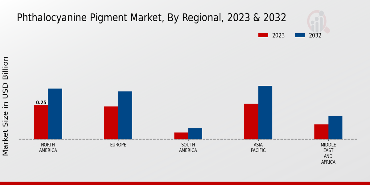 Phthalocyanine Pigment Market Regional