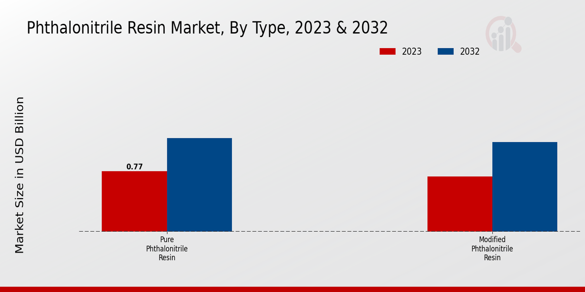 Phthalonitrile Resin Market Segment Insights