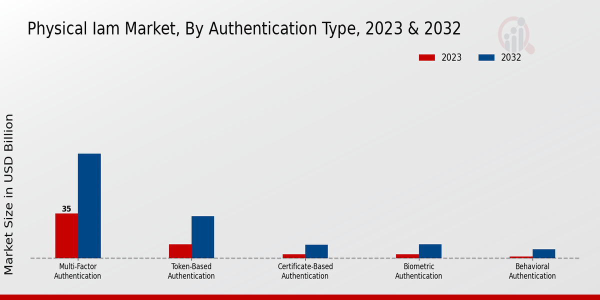 Physical IAM Market Insughts