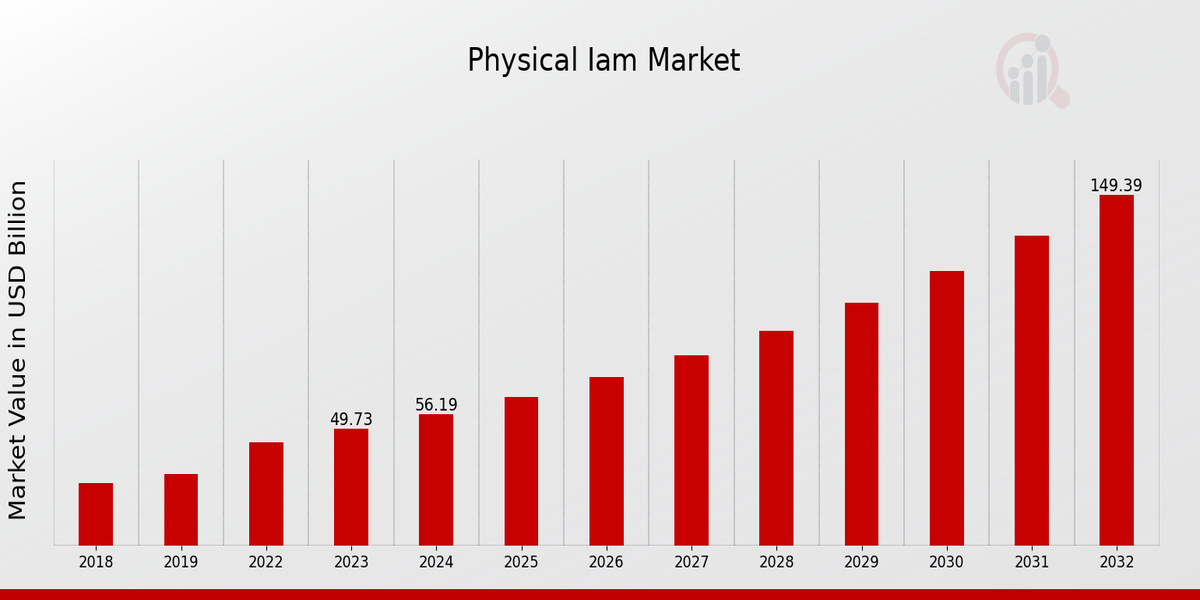 Physical IAM Market Overview