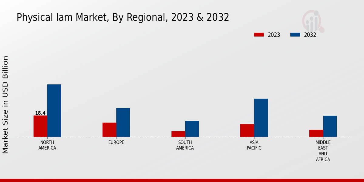 Physical IAM Market Regional Insights