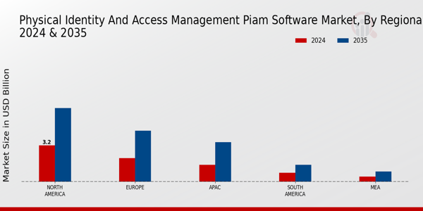 Physical Identity And Access Management Piam Software Market Region