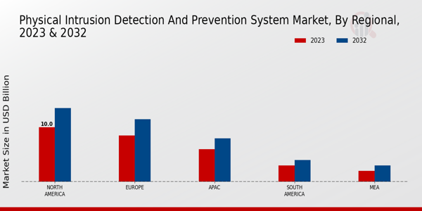 Physical Intrusion Detection and Prevention System Market Regional Insights