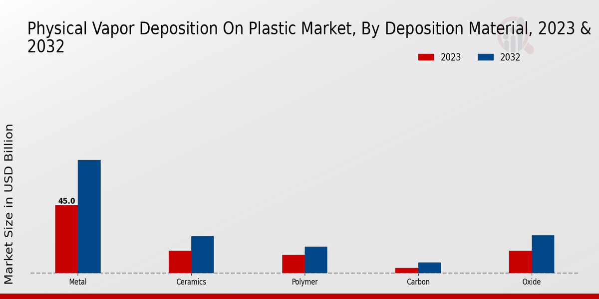 Physical Vapor Deposition on Plastic Market Deposition Material