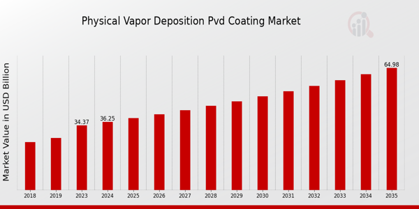 Global Physical Vapor Deposition PVD Coating Market Overview