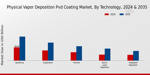 Physical Vapor Deposition PVD Coating Market Technology Insights