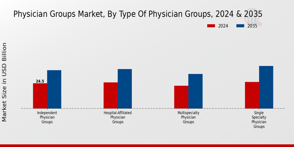 Physician Groups Market Segment