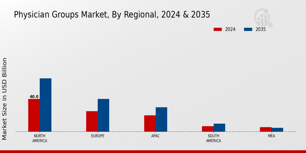 Physician Groups Market Region