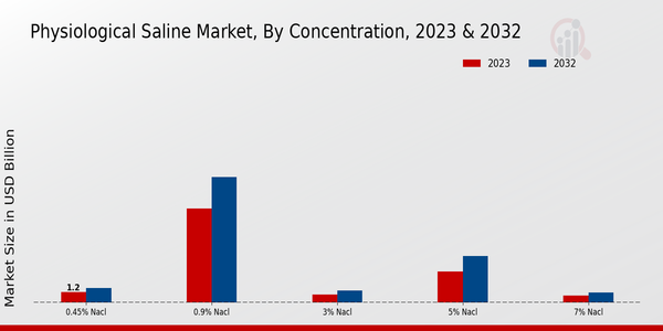 Physiological Saline Market, by Concentration 2023 & 2032