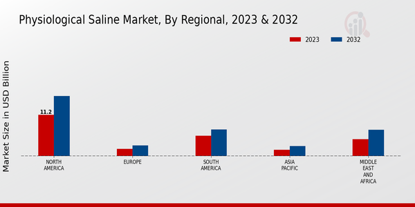 Physiological Saline Market, by Region 2023 & 2032