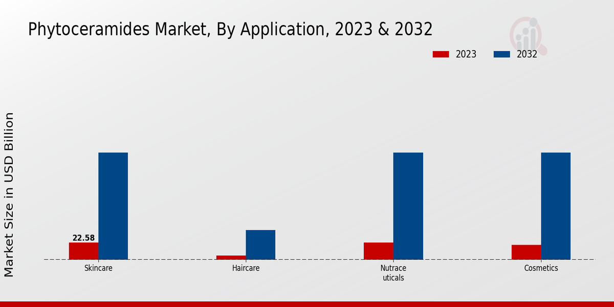 Phytoceramides Market By Application