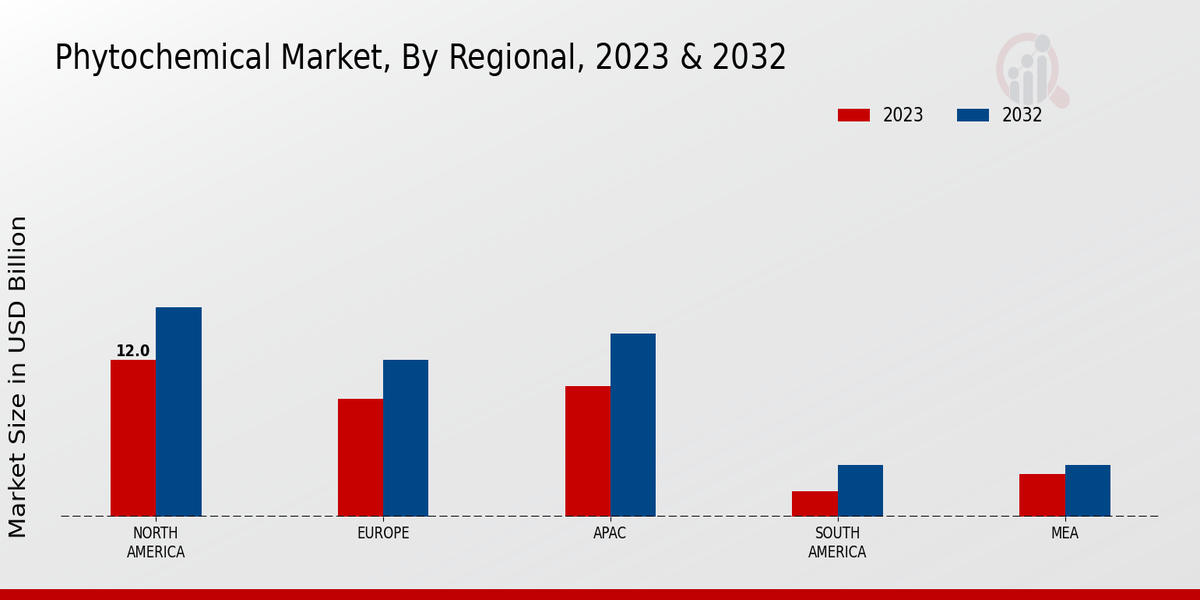 Phytochemical Market Regional