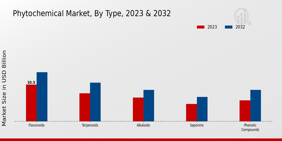 Phytochemical Market Type