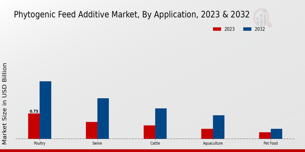 Phytogenic Feed Additive Market Application Insights