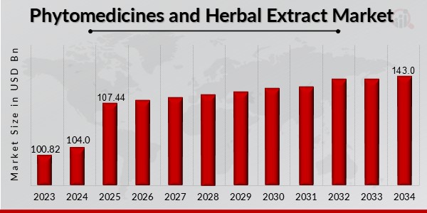 Phytomedicines and Herbal Extract Market Overview