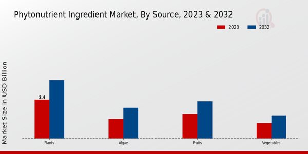 Phytonutrient Ingredient Market Source Insights