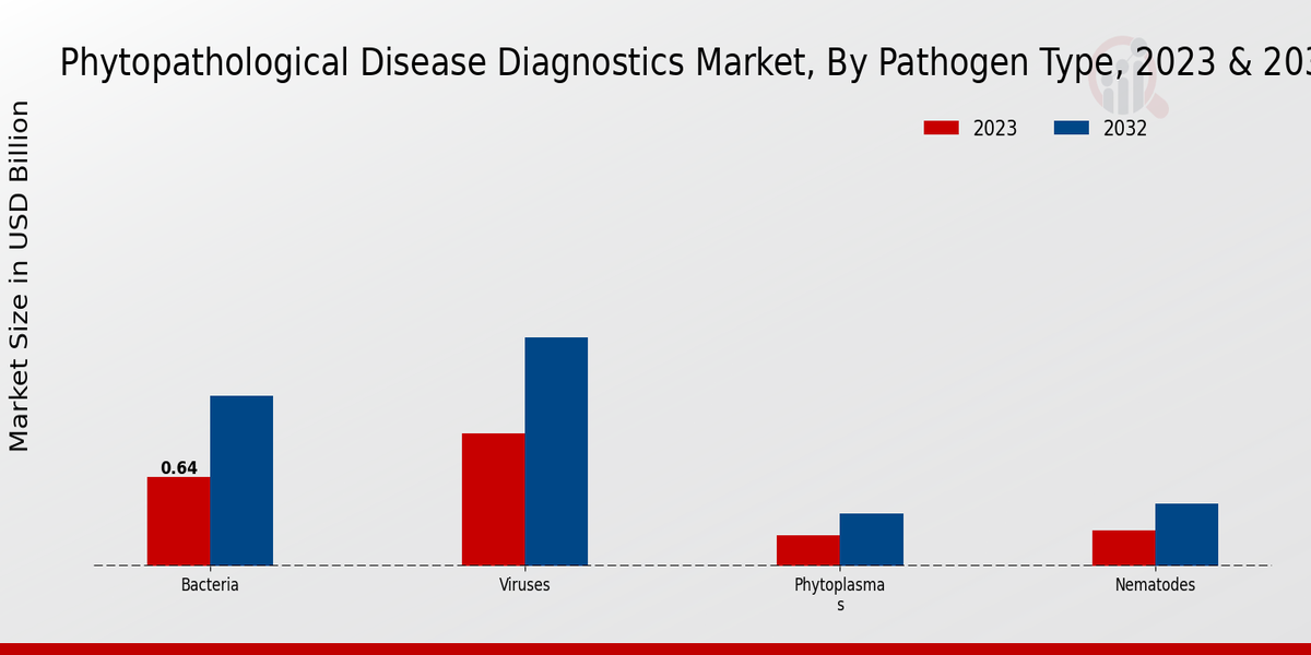 Phytopathological Disease Diagnostics Market Pathogen Type Insights