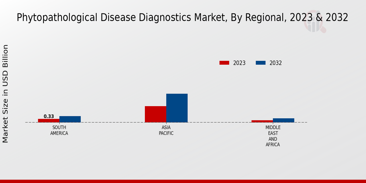 Phytopathological Disease Diagnostics Market Regional Insights