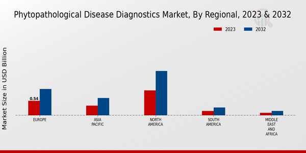 Phytopathological Disease Diagnostics Market, by Region