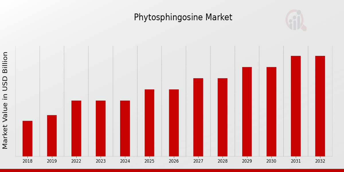 Phytosphingosine Market Overview