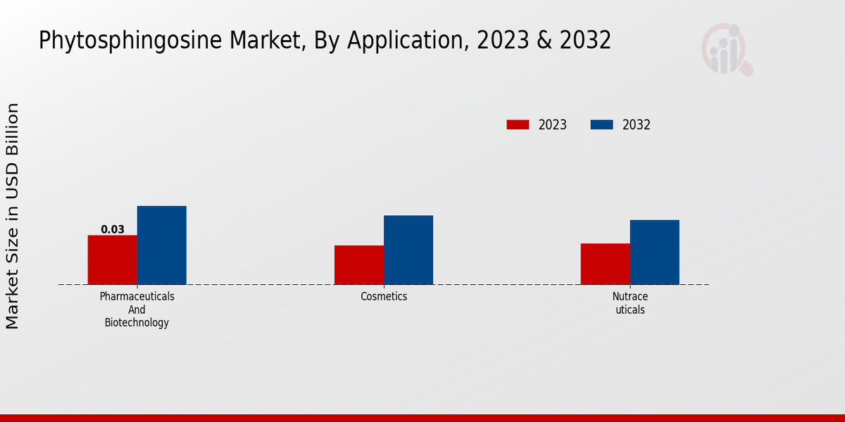 Phytosphingosine Market Application