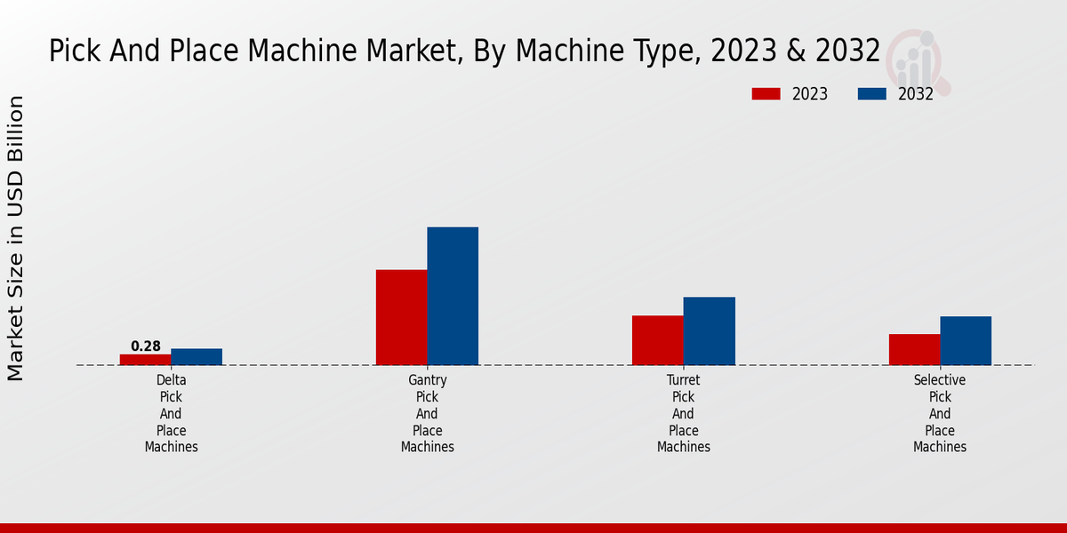 Pick And Place Machine Market Segments