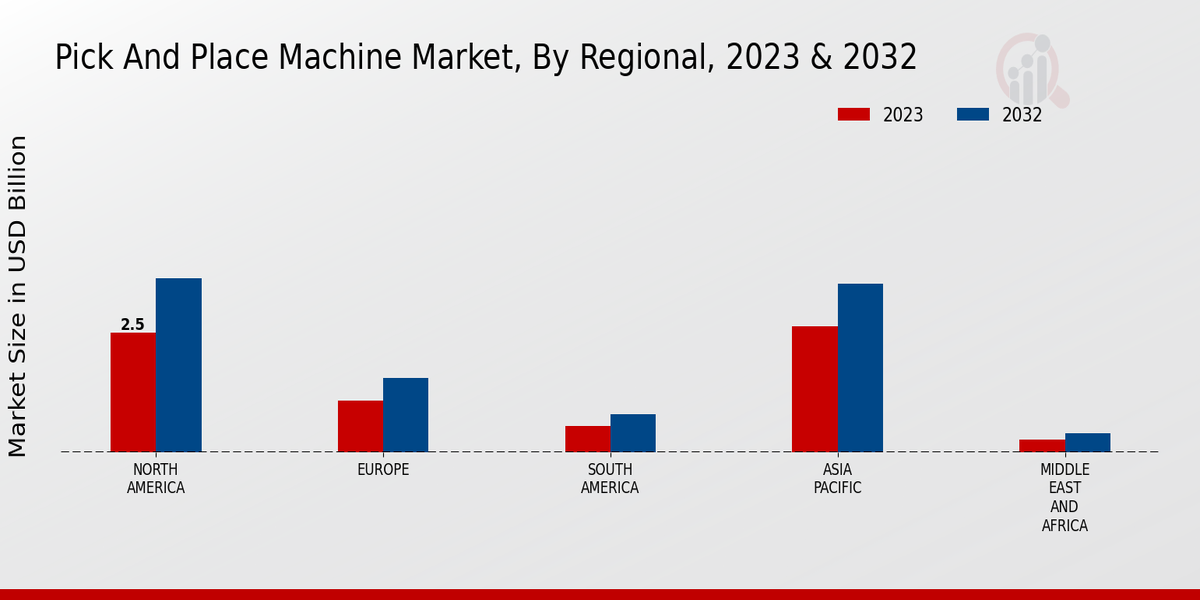 Pick And Place Machine Market Regional