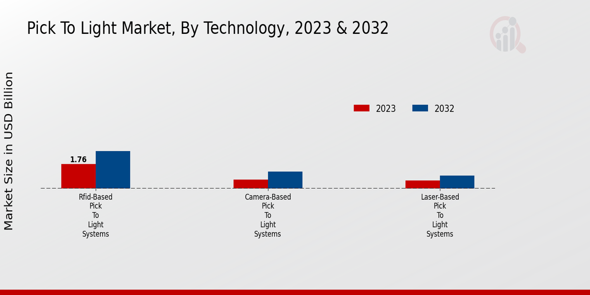 Pick To Light Market Technology Insights  