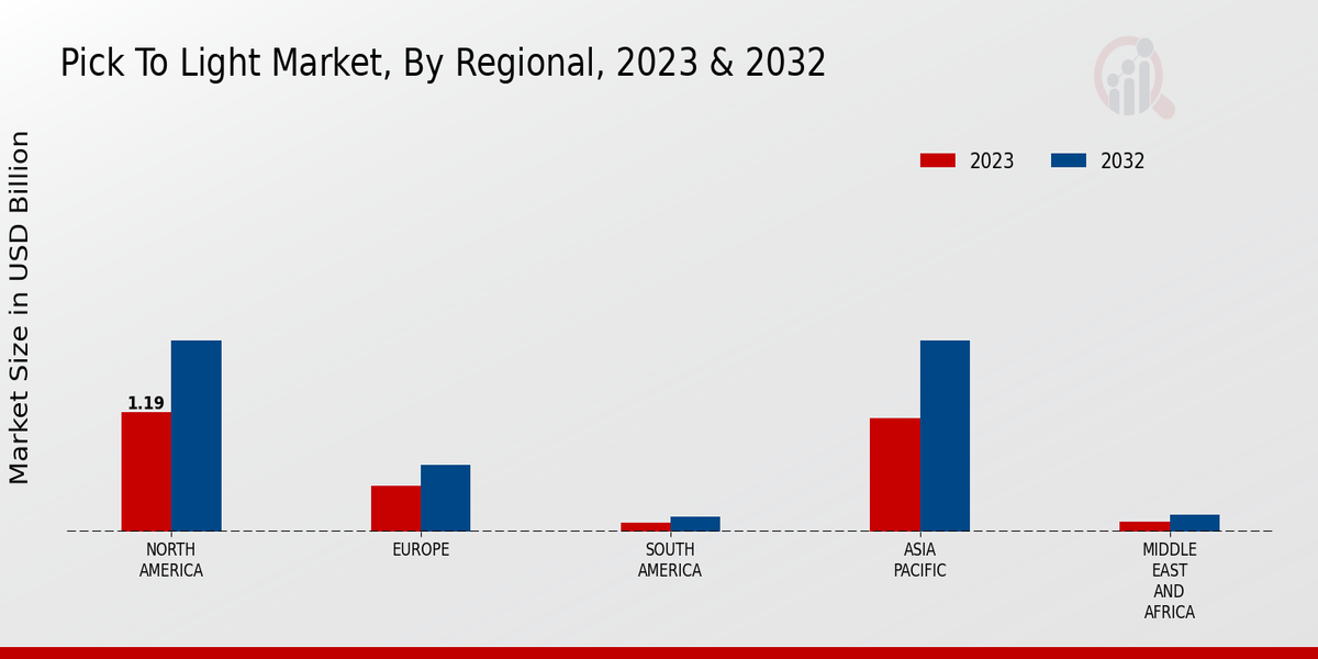 Pick To Light Market Regional Insights  