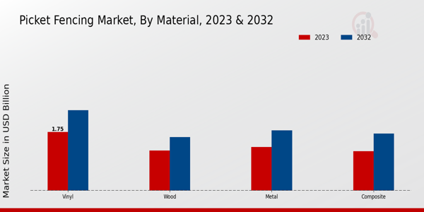 Picket Fencing Market Material Insights  