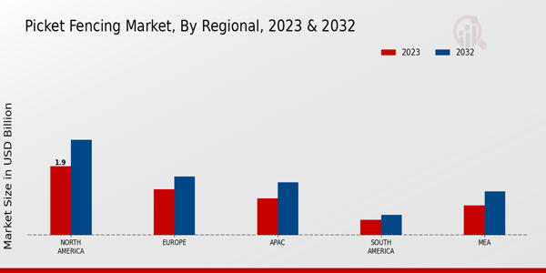 Picket Fencing Market Regional Insights 