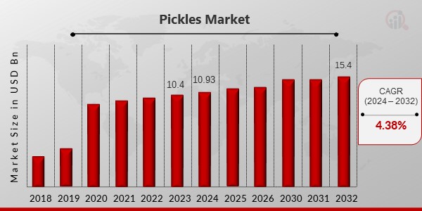 Pickles Market Overview2