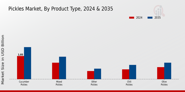 Pickles Market Product Type Insights