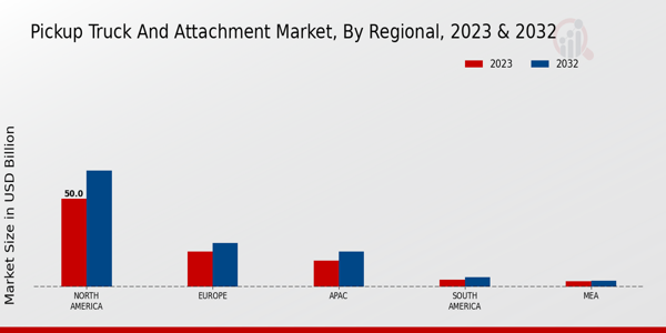 Pickup Truck and Attachment Market, by Region 2023 & 2032