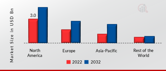 Pico Projector Market SHARE BY REGION 2022