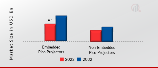 Pico Projector Market, by Type, 2022 & 2032