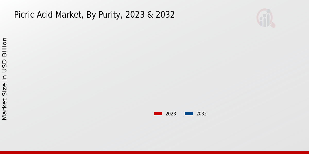 Picric Acid Market By Purity