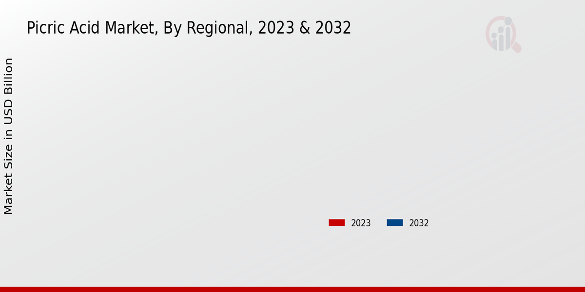 Picric Acid Market By Region