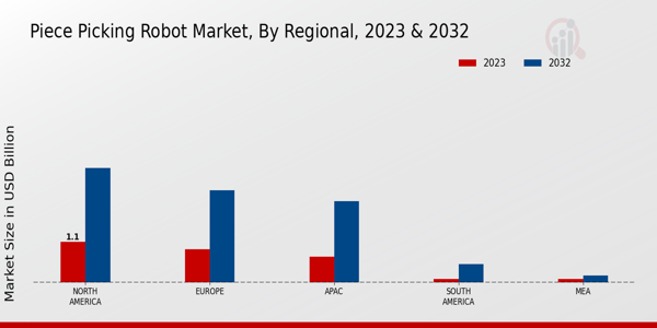 Piece Picking Robot Market Regional Insights