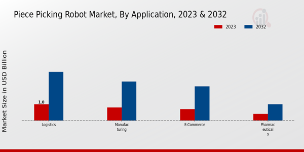 Perspectivas sobre el tipo de mercado de robots de recolección de piezas