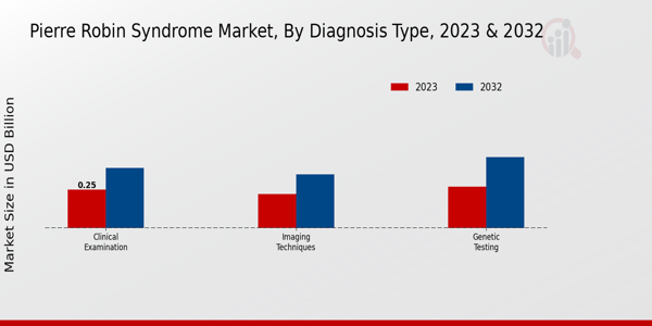 Pierre Robin Syndrome Market Diagnosis Type Insights  