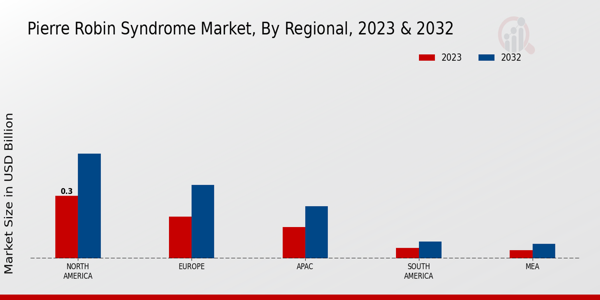 Pierre Robin Syndrome Market Regional Insights  