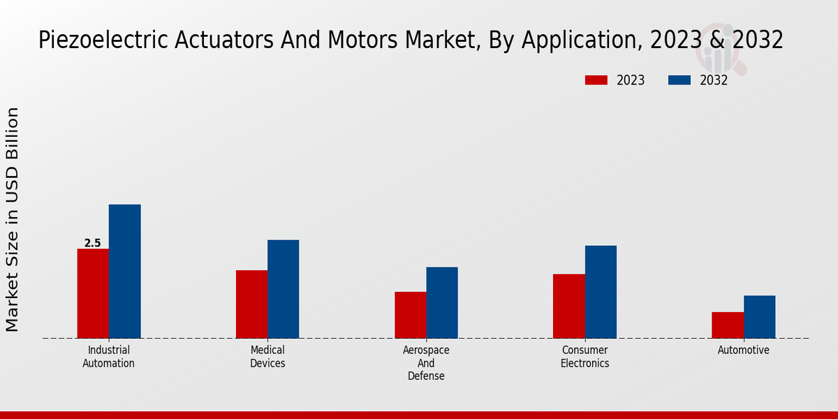 Piezoelectric Actuators and Motors Market Application Insights