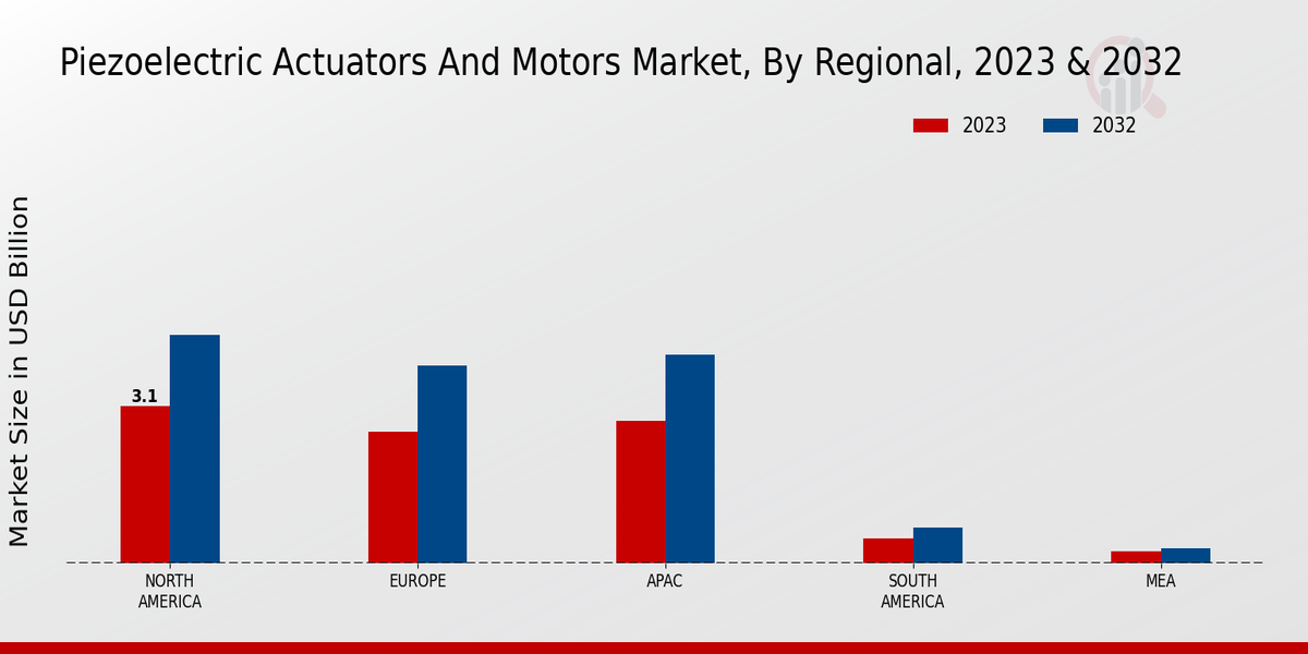 Piezoelectric Actuators and Motors Market Regional Insights