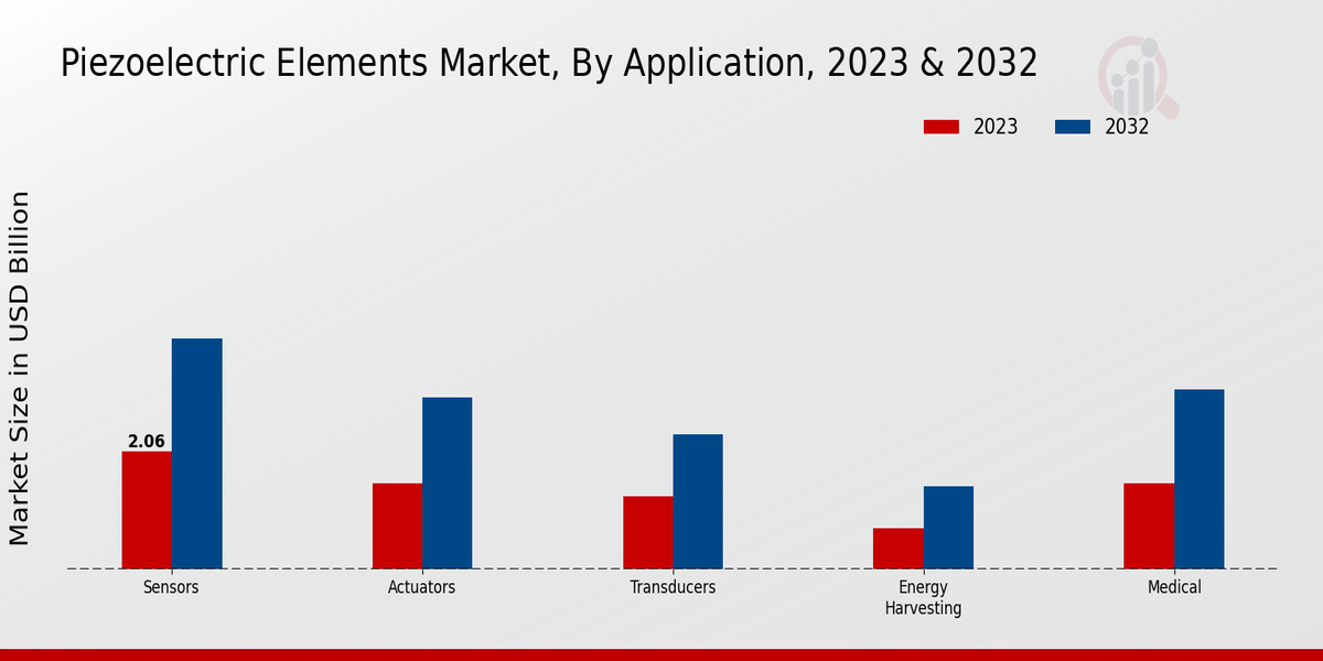 Piezoelectric Elements Market Insights