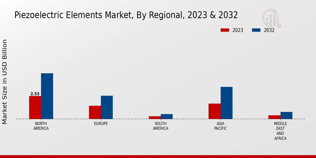 Piezoelectric Elements Market Regional Insights