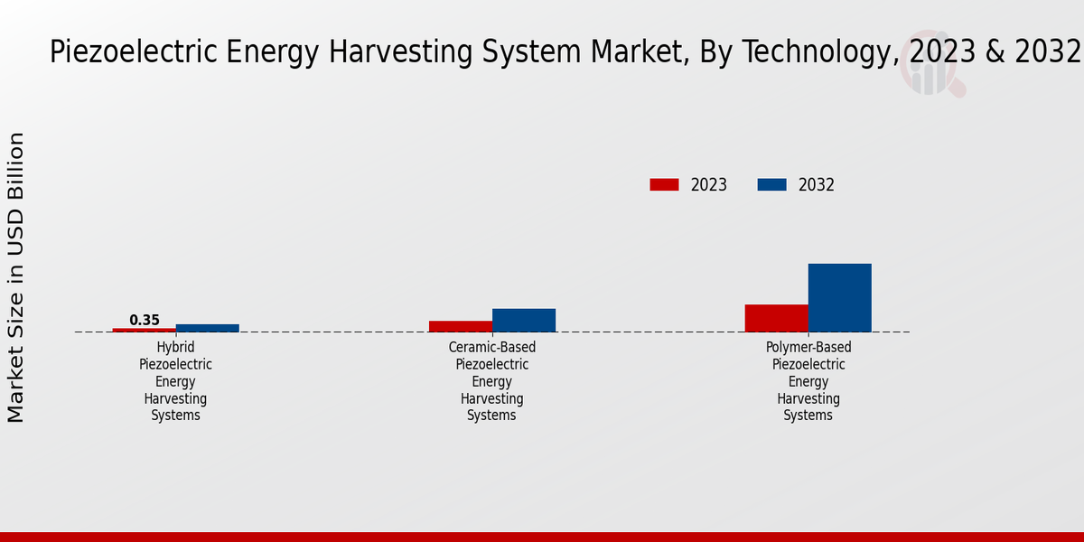 Piezoelectric Energy Harvesting System Market by Technology