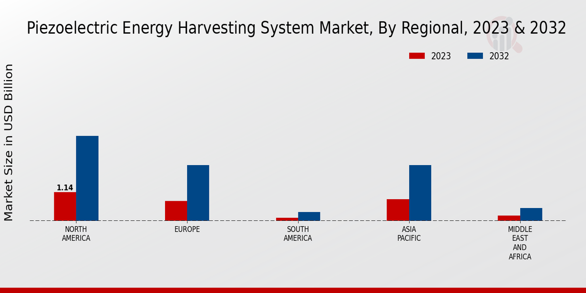 Piezoelectric Energy Harvesting System Market by Region